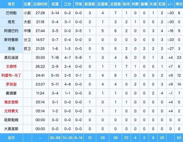 热火首发5人G4共计36中7取18分