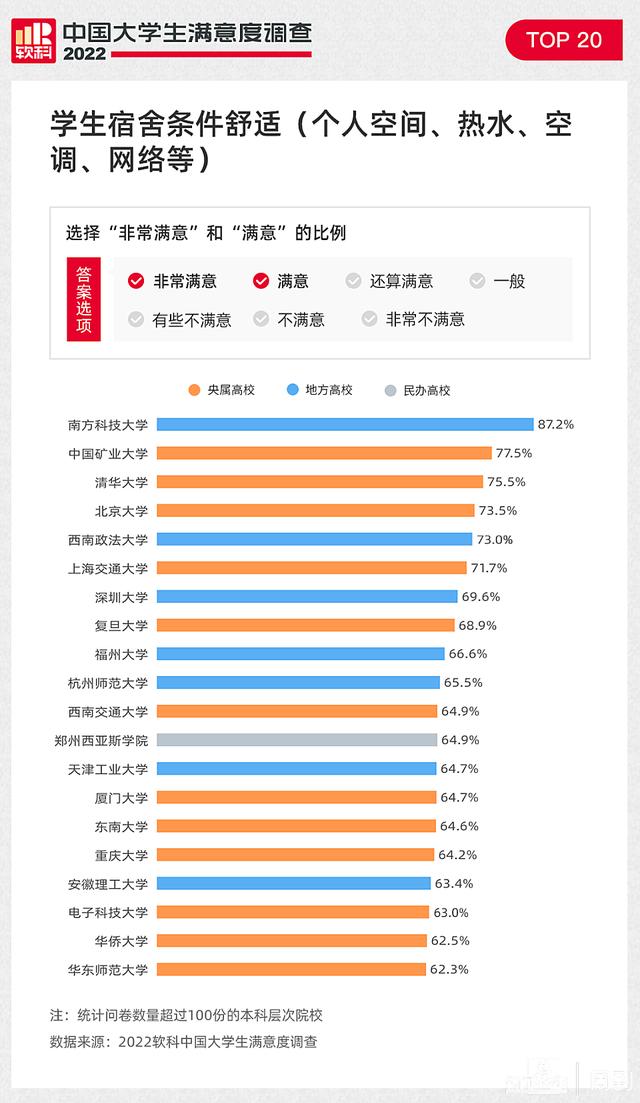 2022软科中国大学生满意度调查报告出炉，哪些大学拿到了第一？