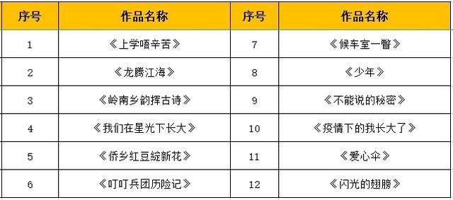 2022江门市群众艺术花会（少儿艺术）抽签顺序出炉