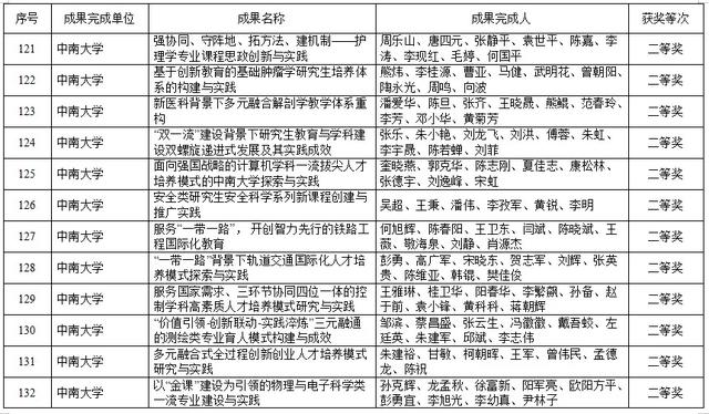 湖南高等教育教学成果奖出炉！共420项，这些高校上榜