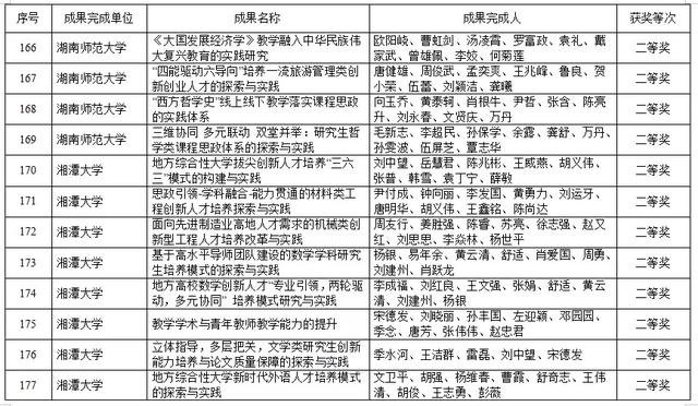 湖南高等教育教学成果奖出炉！共420项，这些高校上榜