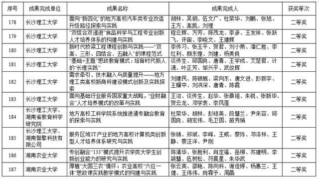 湖南高等教育教学成果奖出炉！共420项，这些高校上榜