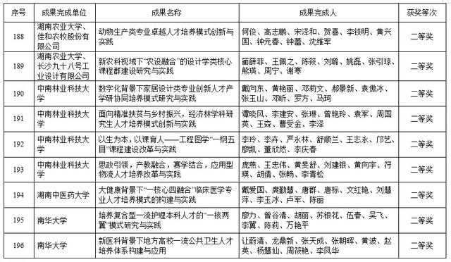 湖南高等教育教学成果奖出炉！共420项，这些高校上榜