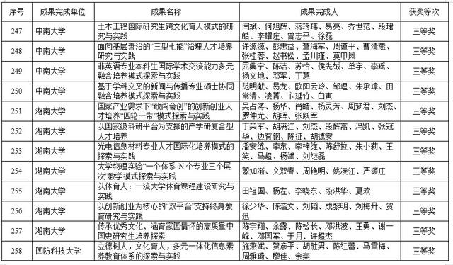 湖南高等教育教学成果奖出炉！共420项，这些高校上榜