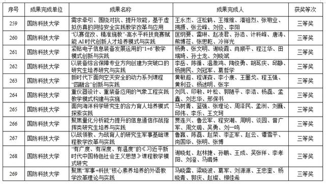湖南高等教育教学成果奖出炉！共420项，这些高校上榜