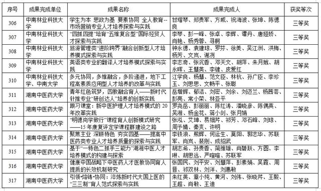 湖南高等教育教学成果奖出炉！共420项，这些高校上榜