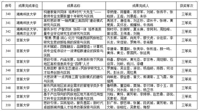 湖南高等教育教学成果奖出炉！共420项，这些高校上榜