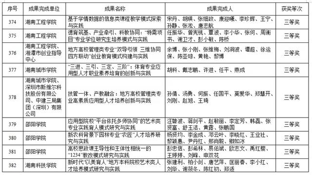 湖南高等教育教学成果奖出炉！共420项，这些高校上榜