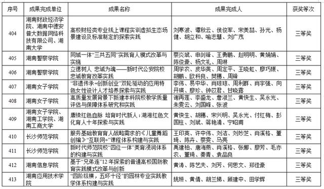湖南高等教育教学成果奖出炉！共420项，这些高校上榜