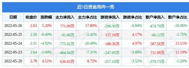 ST东洋5月26日主力资金净买入771.09万元