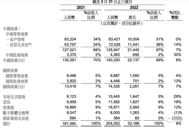 不容易：阿里依然保持增长，阿里云也盈利了