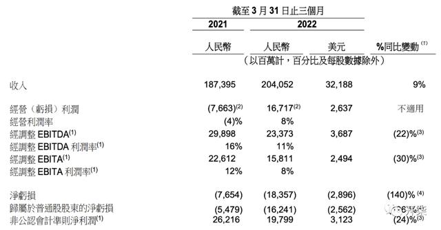 不容易：阿里依然保持增长，阿里云也盈利了