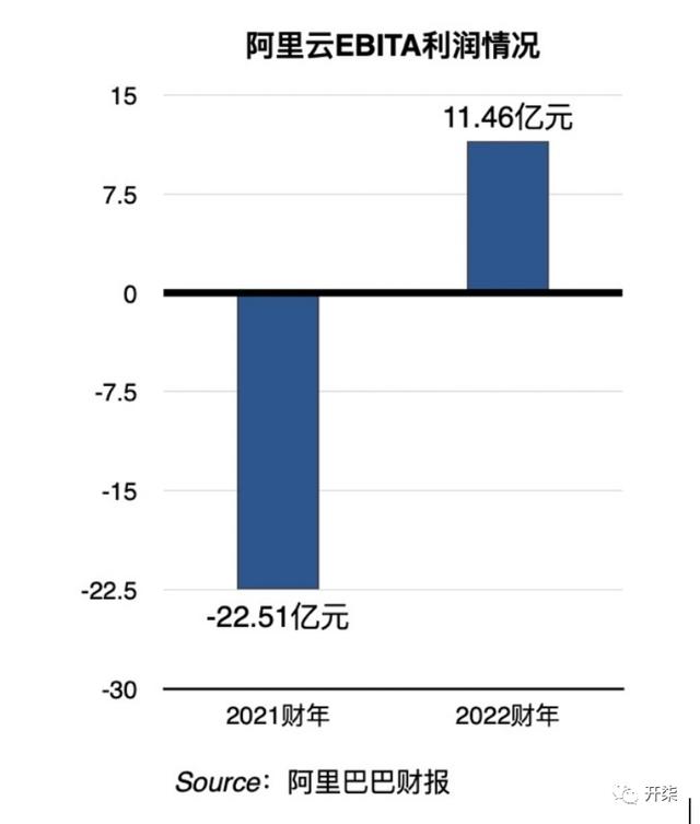 不容易：阿里依然保持增长，阿里云也盈利了