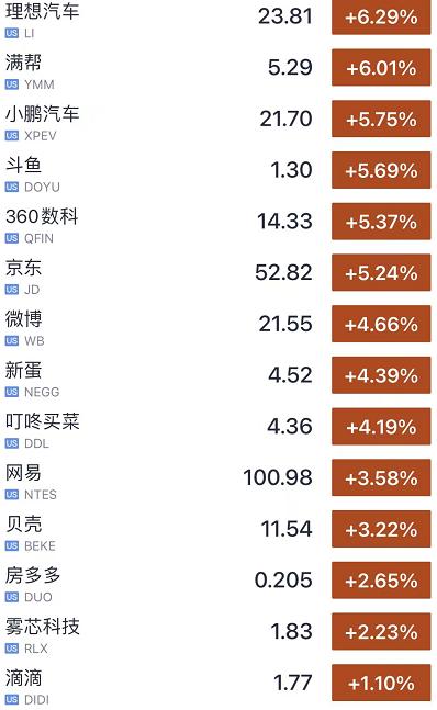 中概股大涨：阿里涨超13%