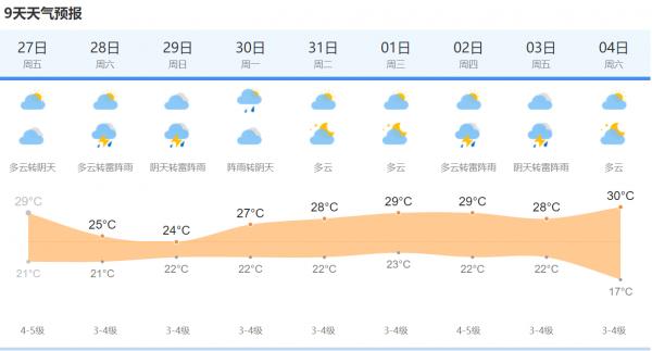 上海今天多云到阴最高29度 明起三天有雨