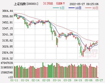 2022-05-27 开盘：A股三大指数集体高开