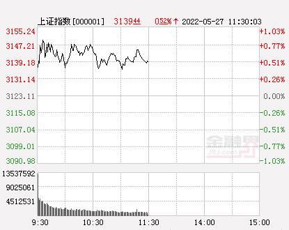 午评：A股三大指数冲高回落