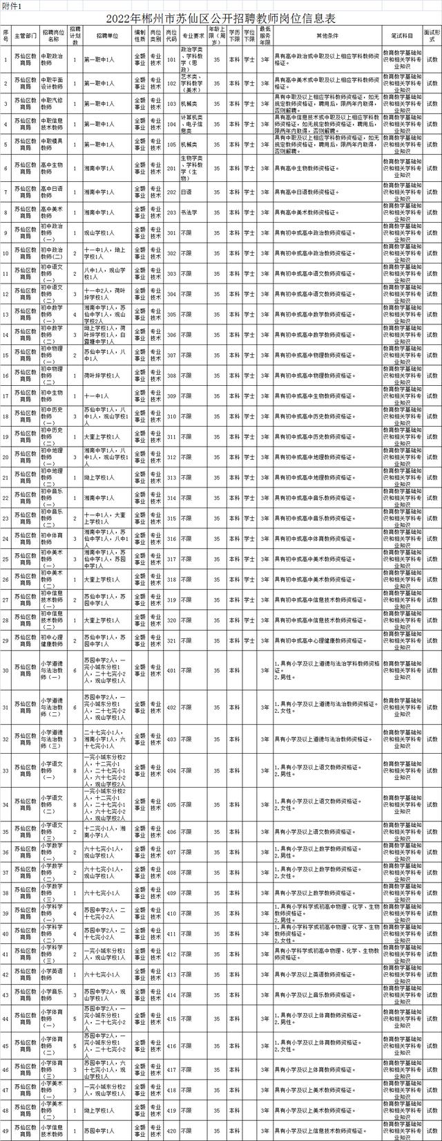 有编制! 郴州又有一批公开招聘, 需要找工作的速看