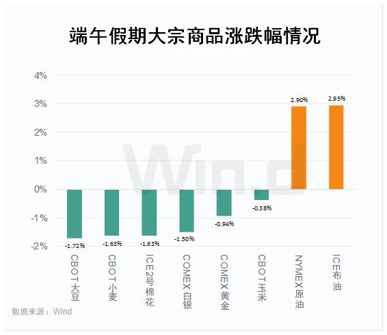 假期6件大事影響市場！海外股市、大宗分化大，下半年如何投資？