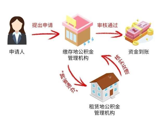 公积金可以跨省租房吗「公积金异地租房可以用吗」