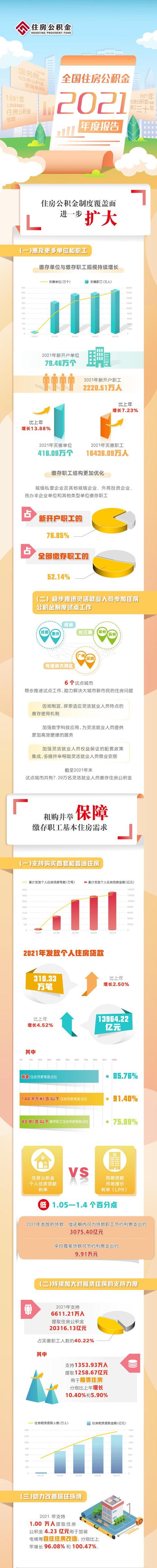 2021年全国住房公积金缴存额超2 9万亿元 个人住房贷款率超八成