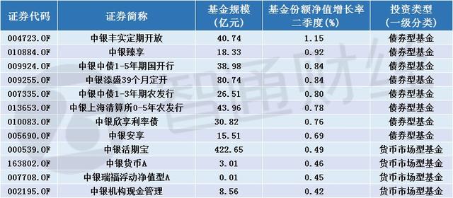 中证收益率曲线「中银90天债a怎么赎回」