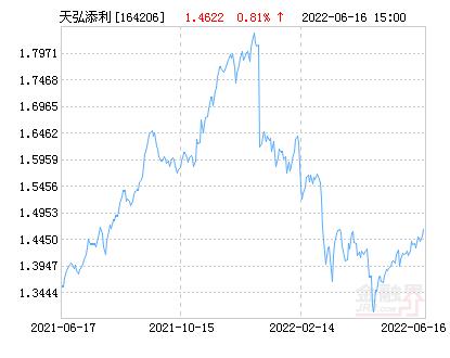 天弘添利债券(lof)C「天弘增利短债债券c基金」