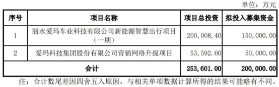 爱玛上市最新进展「爱玛科技集团股份有限公司上市」