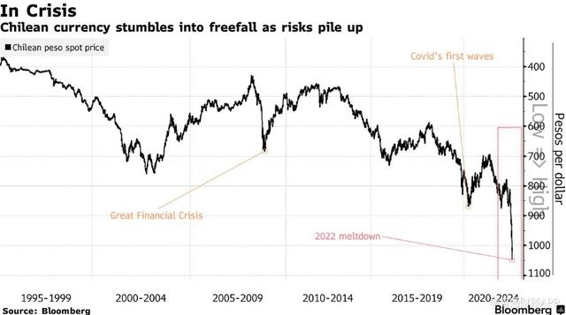 智利汇率暴跌「智利比索跌跌不休 货币危机已经到来 」