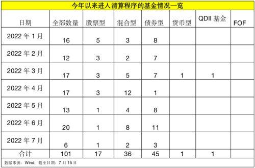 清盘基金 超100只有一百「清盘的基金」