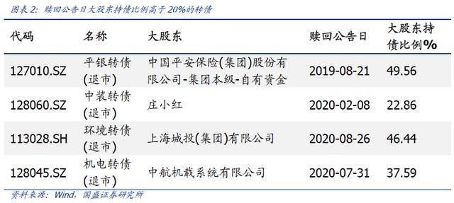 触发转债赎回条款「不行使转债的提前赎回权利」