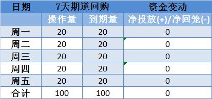 央行降准降息逆回购「央行100亿逆回购利空利好」