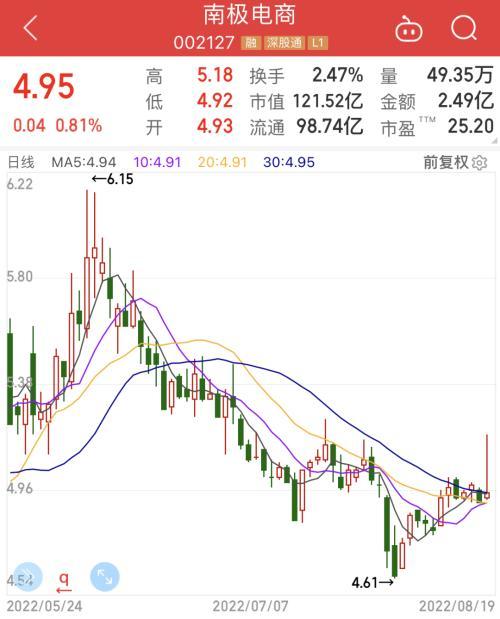 南极电商机构买入「半年内两次出手  卖牌 的南极电商为何频 买牌  」