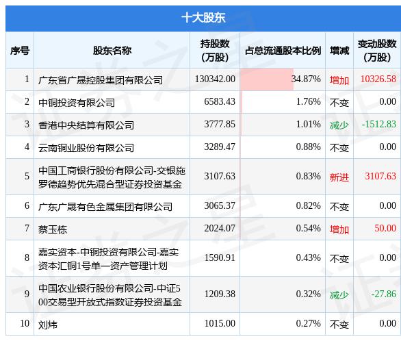 9月9日中金岭南发布公告 其股东增持205万股「中金岭南股东」