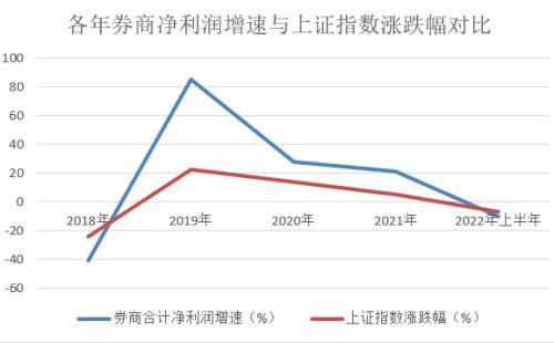 五家券商上半年净利增速翻倍「各国注册制下券商涨多少倍」