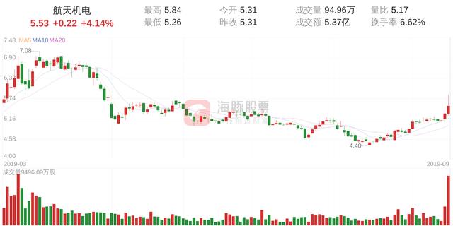 航天机电股票分析