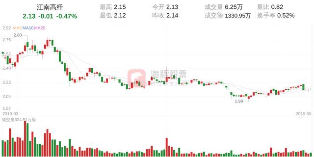 江南高纤股票分析