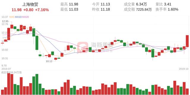 上海物贸股票