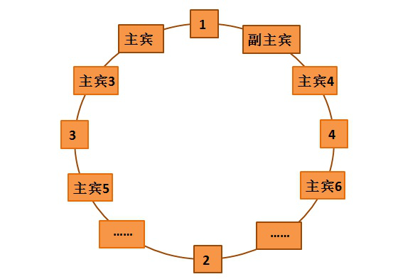 中餐的禮儀(中餐禮儀一覽表)