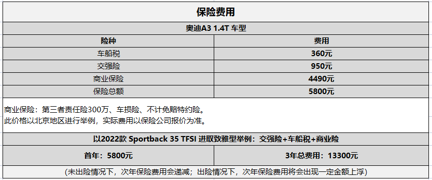 奥迪a3保养一次多少钱（奥迪A3用成本详细解析）