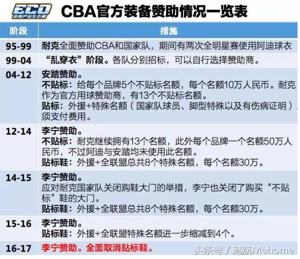 cba穿鞋为什么要遮住商标(易建联“弃鞋”伤害CBA？我们来聊聊NBA如何进行球鞋管理)