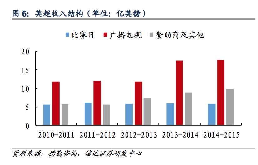 英超为什么很赚钱(探秘欧洲足球：欧洲五大联赛为什么最赚钱的是英超？)