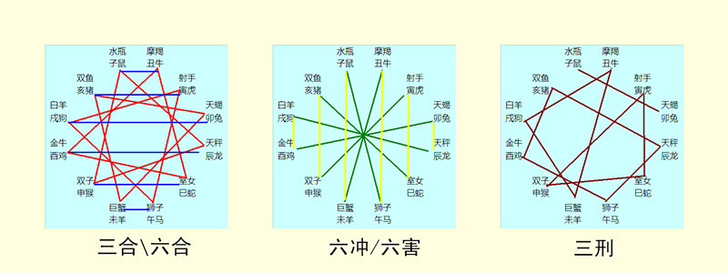十二生肖中的阴阳对应