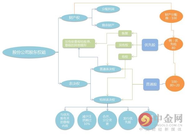 「优先股普通股」什么是优先股制度（优先股与普通股的区别详解）