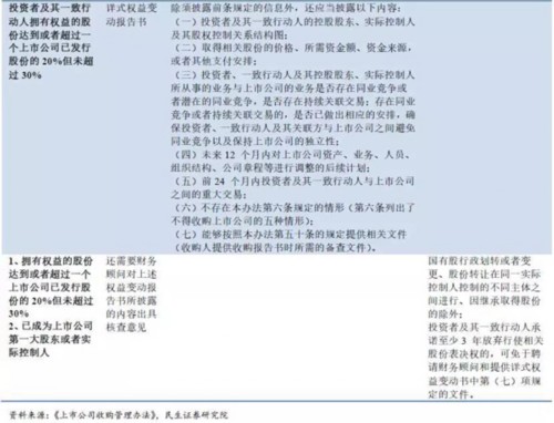举牌上市公司逻辑全梳理：现状、方向与影响
