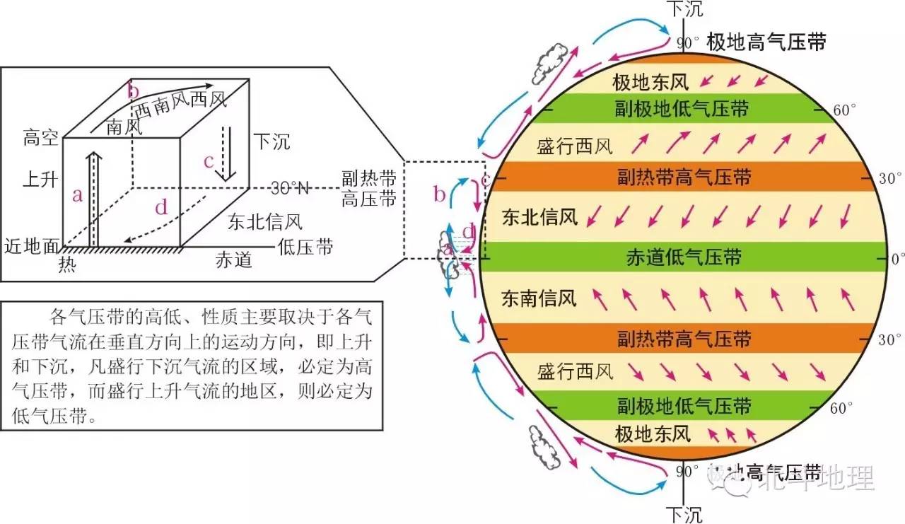 六个气压带七个风带图,气压带风带图_大山谷图库