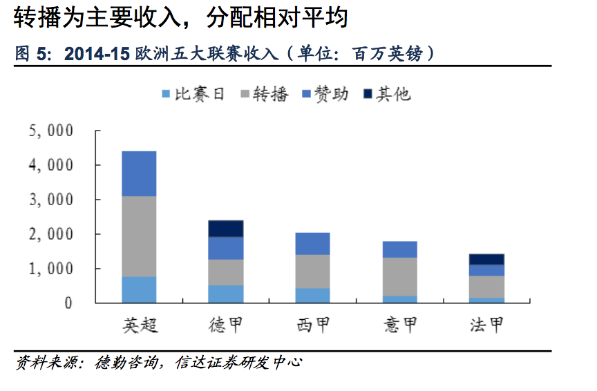 英超为什么很赚钱(探秘欧洲足球：欧洲五大联赛为什么最赚钱的是英超？)