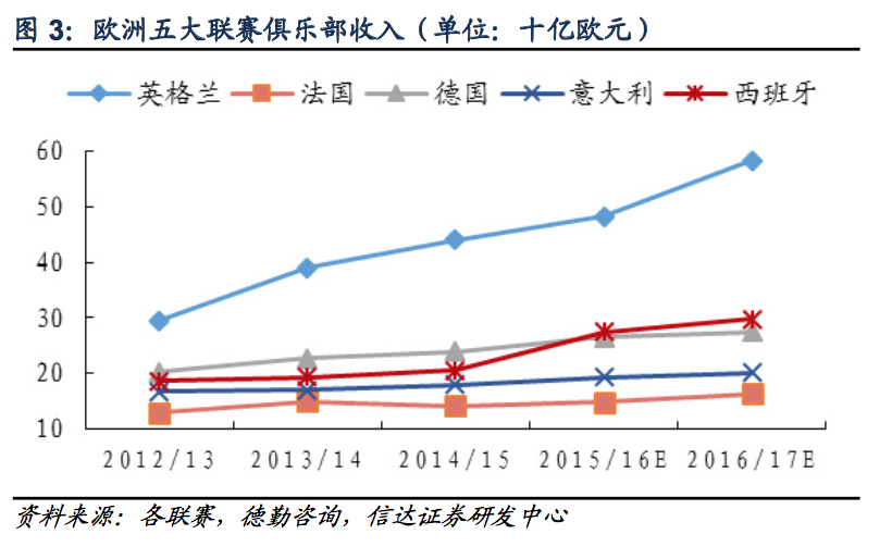 英超为什么很赚钱(探秘欧洲足球：欧洲五大联赛为什么最赚钱的是英超？)