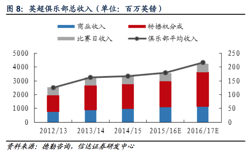 英超为什么很赚钱(探秘欧洲足球：欧洲五大联赛为什么最赚钱的是英超？)