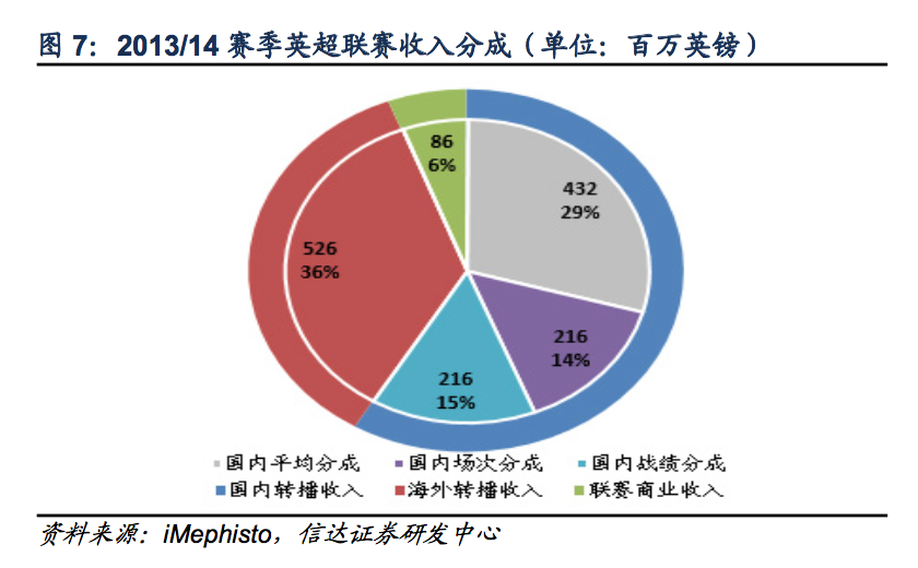 英超为什么很赚钱(探秘欧洲足球：欧洲五大联赛为什么最赚钱的是英超？)